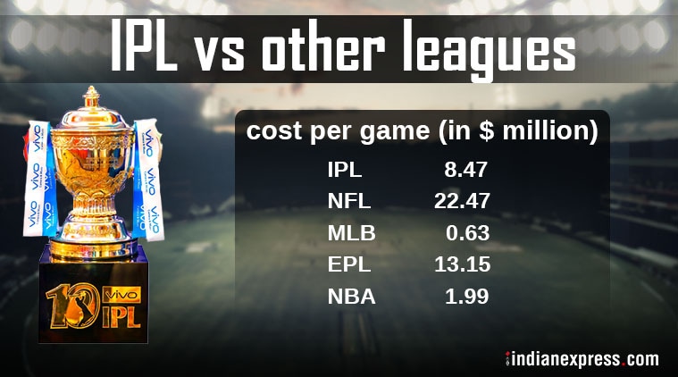 star sports monopoly, star sports ipl, star sports vs sky sports, sky sports monopoly, tv rights sports, sports news, indian express