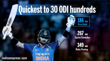 Sachin Tendulkar took 81 more innings than Virat Kohli to reach 30 ODI tons