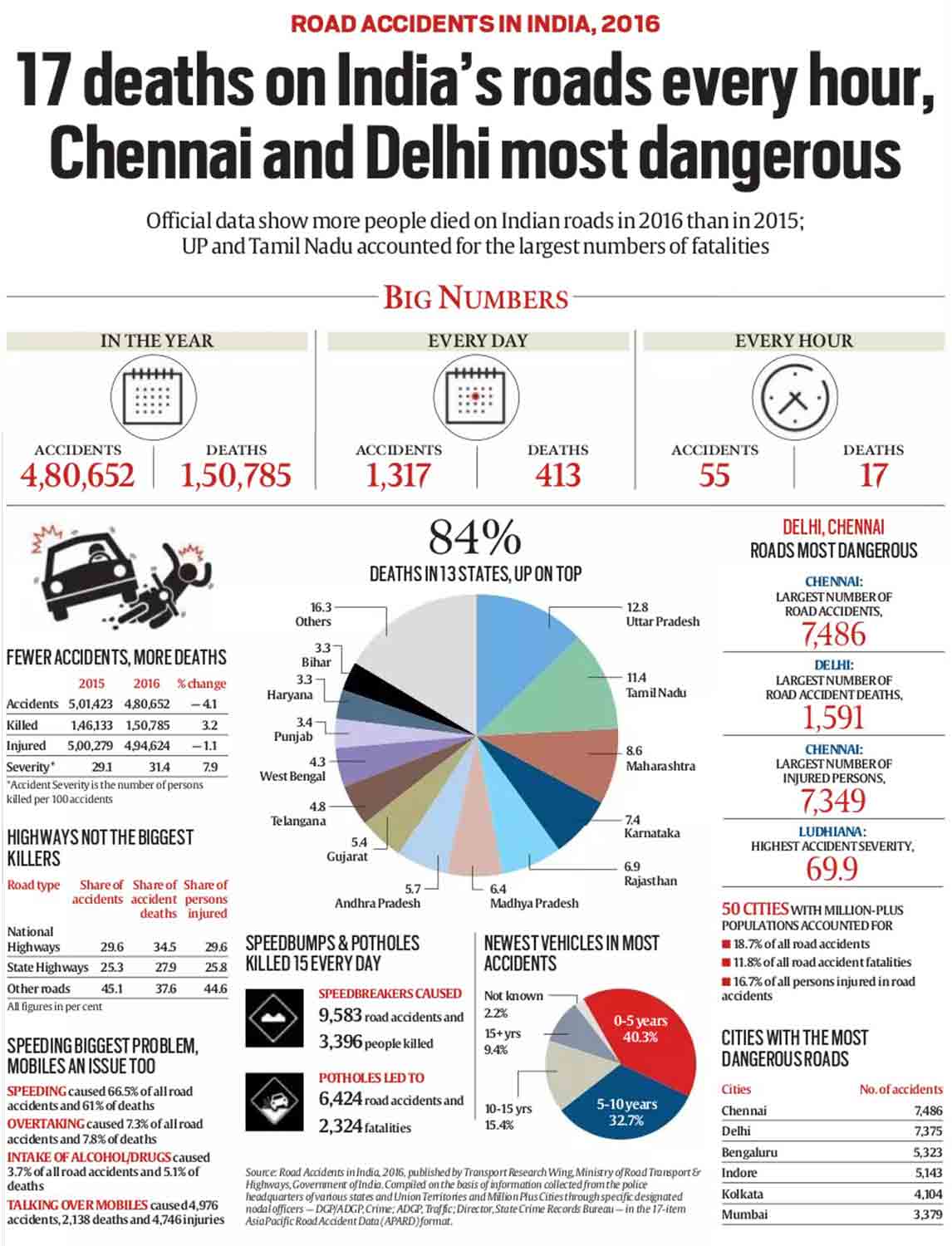 Road Accidents In India, 2016: 17 Deaths On Roads Every Hour, Chennai ...