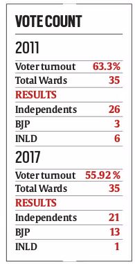 gurgaon elections, gurugram polls, mcg polls, gurgaon bypolls, gurgaon mcg election result, gurugram mcg polls 2017, indian express