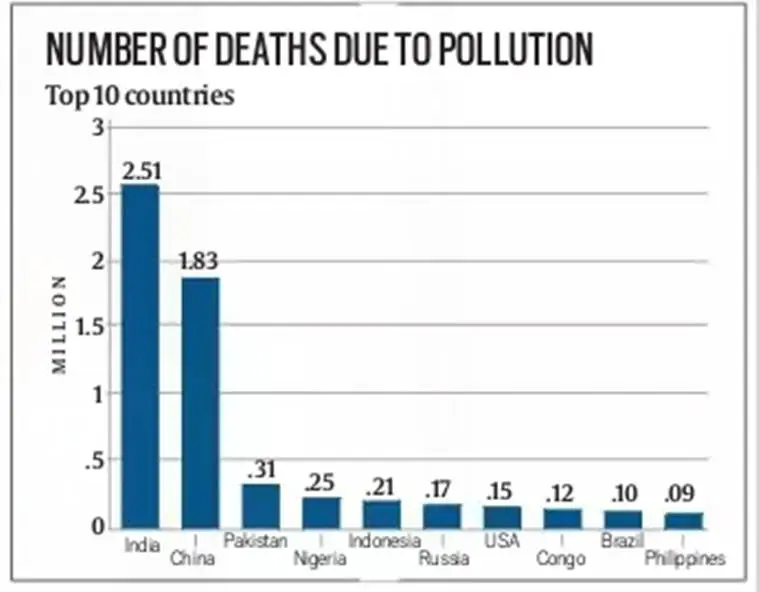 pollution, delhi pollution, Diwali 2017, india air quality, pollution deaths, world pollution, india pollution, india pollution ranking, pollution lancet list, india air, latest news, indian express