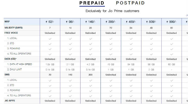 Reliance Jio, Airtel, Vodafone Top 4G Monthly Prepaid Plans