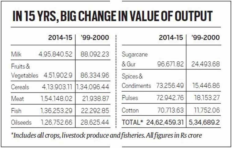 Milk, Agriculture sector, Foodgrains, Milk production, White Revolution, cattle farming, india drought, agriculture ministry, Indian Express