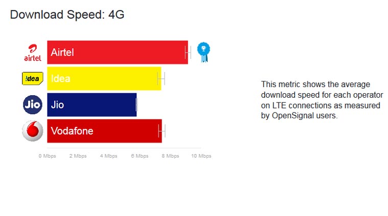 Airtel, Airtel 4G speeds, Reliance Jio 4G speed, Jio vs Airtel speed test, OpenSignal report, OpenSignal India speed report, OpenSignal India telecom speed report, Jio 4G speeds, Airtel 4G speeds, Vodafone 4G speeds