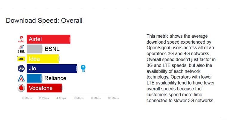 Airtel, Airtel 4G speeds, Reliance Jio 4G speed, Jio vs Airtel speed test, OpenSignal report, OpenSignal India speed report, OpenSignal India telecom speed report, Jio 4G speeds, Airtel 4G speeds, Vodafone 4G speeds