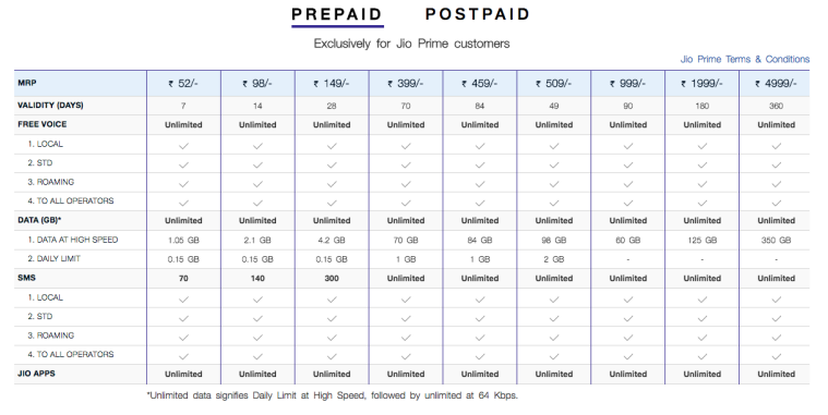 What Is Standard Paygo Rates Jio