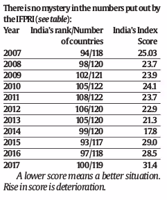 hunger index