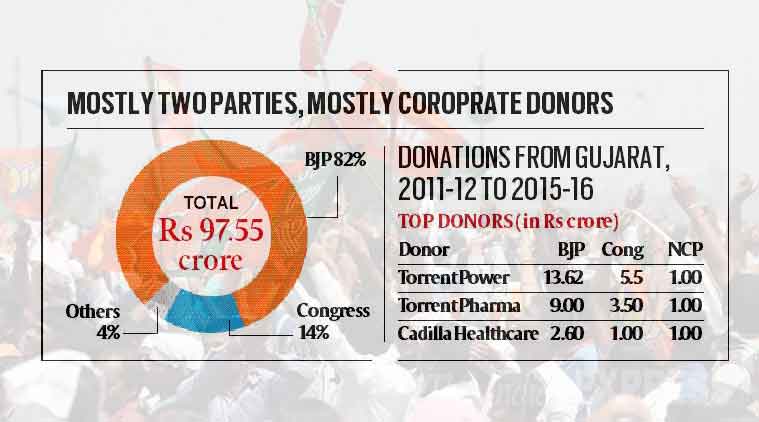 Gujarat elections, Political funding, Political donation, BJP Political donation, Gujarat elections, Congress, Congress Political donation, Election commission, Vijay Rupani, india news