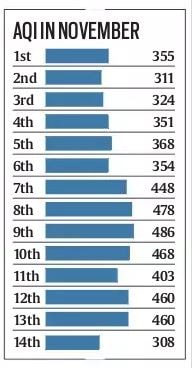 Delhi AQI index, delhi pollution, delhi smog, delhi pollution reports