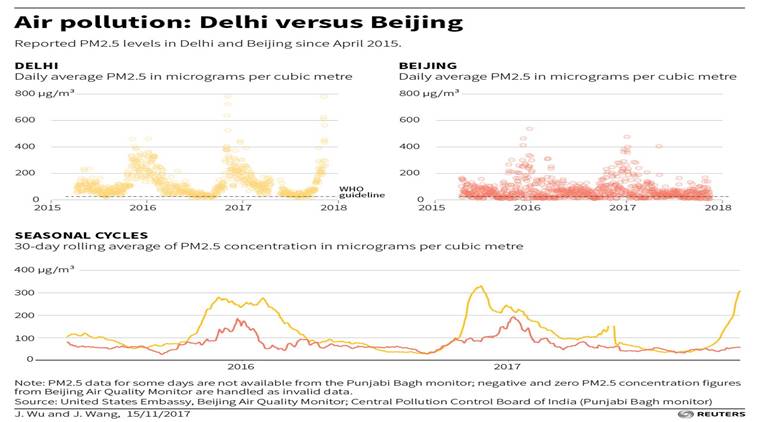 Delhi air pollution, delhi air quality index, delhi smog, china pollution, delhi china air pollution comparison 
