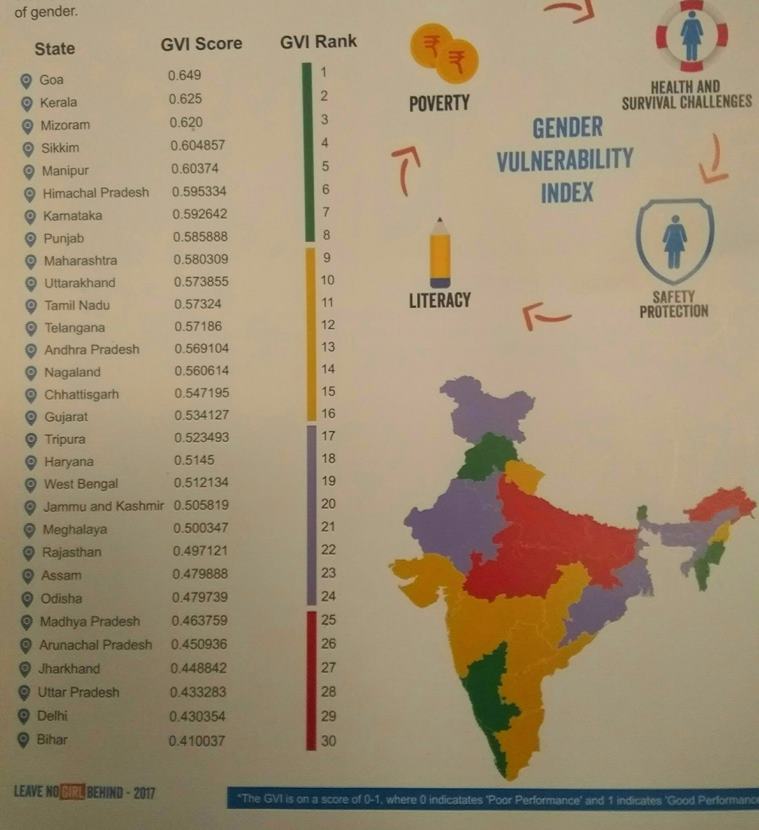 gender vulnerability index, plan india