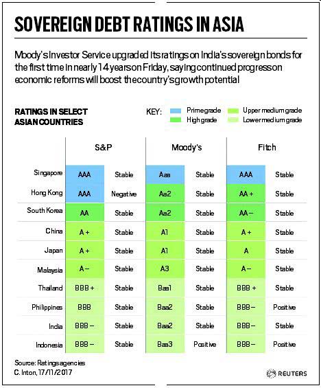 In Fact Ratings Upgrade Lifts Mood But Key Economic Tasks Remain 