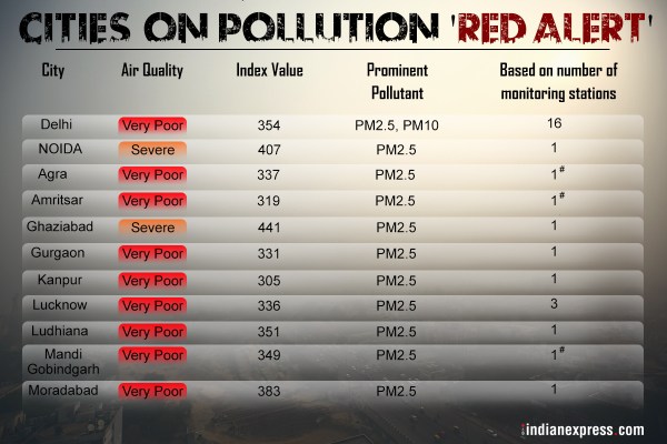 Delhi air pollution, Delhi, Indian Medical Association, Delhi pollution, Delhi schools, Delhi smog, Arvind Kejriwal, Delhi news, Indian Express