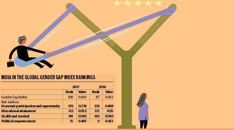 india gender gap ranking, world gender gap ranking, gender disparity, gender gap, global gender gap index, world economic forum, gender gap in India, india rank in gender gap index