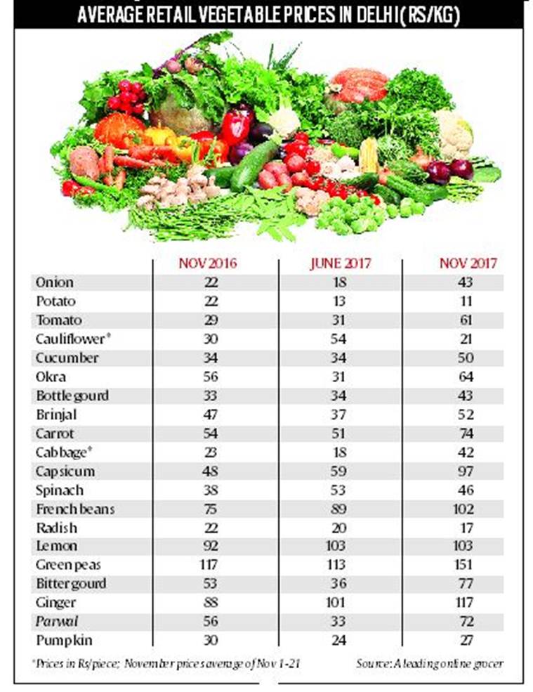 otipy vegetables price list