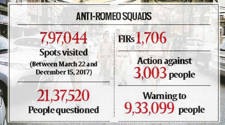 Uttar Pradesh, anti-romeo squads, anti-romeo, yogi adityanath, adityanath anti-romeo, UP Police, moral police, up anti-romeo