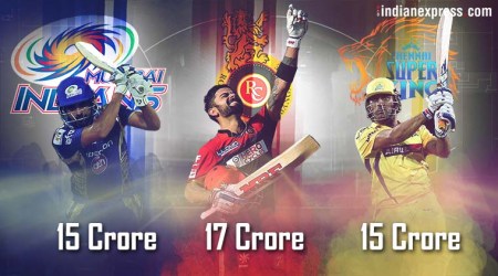 Virat Kohli, at Rs 17 crore, becomes most expensive player in IPL history