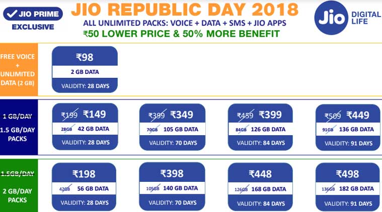 Jio Jio Republic Day offer Jio Republic Day recharge offer Jio vs Airtel prepaid Jio vs Airtel Rs 149 plan Airtel Rs 199 plan Jio Rs 399 plan Recharge offers