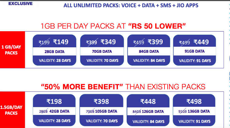 Reliance Jio, Reliance Jio Happy New Year 2018 offer, Reliance Jio Rs 149, Jio Rs 149 plan, Jio Rs 149 recharge, Jio Happy New Year, Jio New Year offer