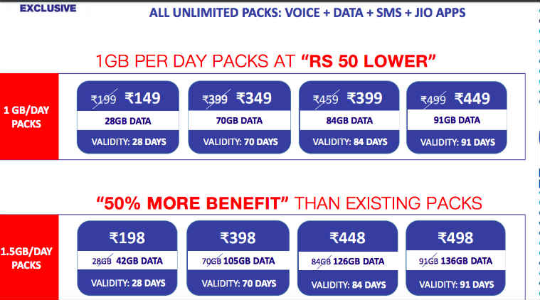 Image result for Reliance Jio gives tough competition to Vodafone and Airtel