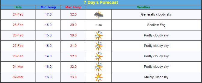 Delhi weather