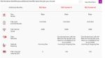 Vodafone RED plans revised to offer 10GB more data: 20GB at Rs 399, 30GB at Rs 499