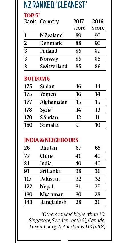 percieved corruption list, most corrupt countries, india corruption index ranking, indian express