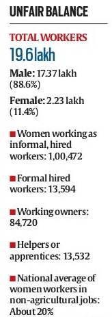 India is one of the few countries where the rate of participation of women in the workforce has been declining in the past decade — from 33.7% in 1991 to 27% in 2012, as per UN gender statistics.