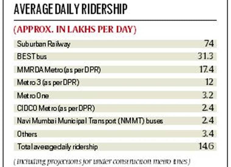 mumbai commuters, mumbai transport, Integrated Ticketing System, mumbai its, mmrda, Mumbai Metropolitan Region, mumbai transport rules