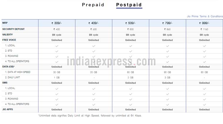 Airtel, Airtel Rs 499 plan, Airtel postpaid plan, Airtel postpaid data, Airtel vs Vodafone vs Jio, Jio postpaid, Jio offer, Airtel postpaid plans