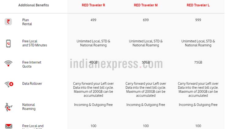 Airtel, Airtel Rs 499 plan, Airtel postpaid plan, Airtel postpaid data, Airtel vs Vodafone vs Jio, Jio postpaid, Jio offer, Airtel postpaid plans