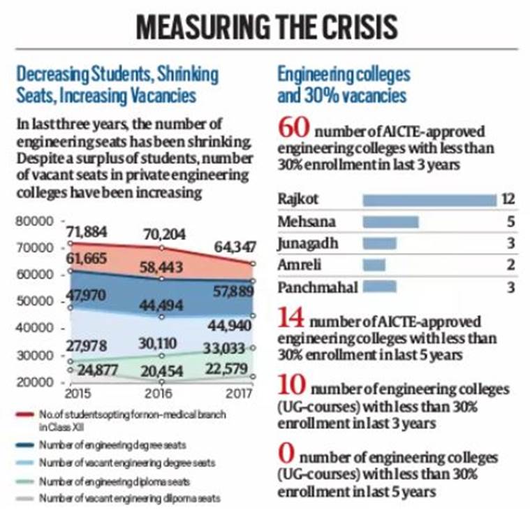 State of education in Gujarat: Engineering loses steam