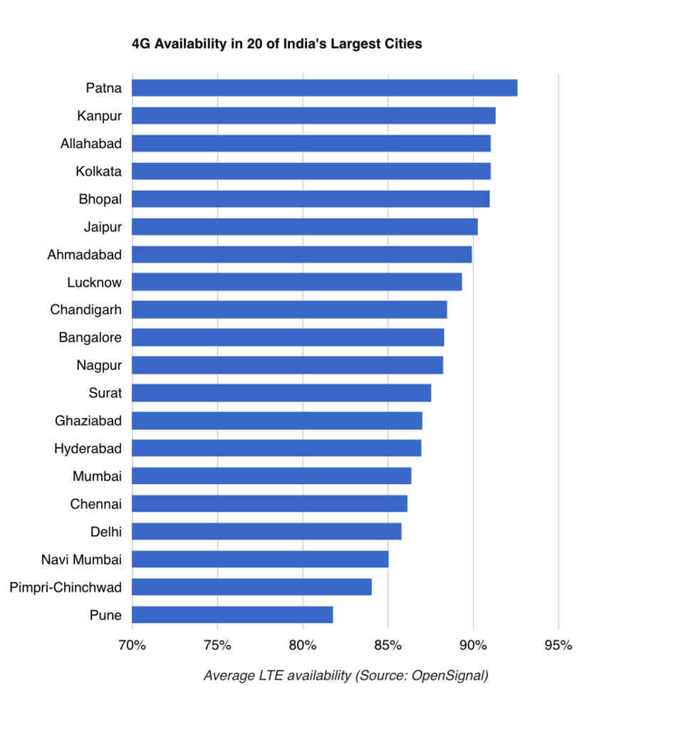 OpenSignal, 4G connectivity, Patna 4G, Delhi 4G, 4G India, top city with 4G, 4G top city, Bangalore 4G, 4G speeds India