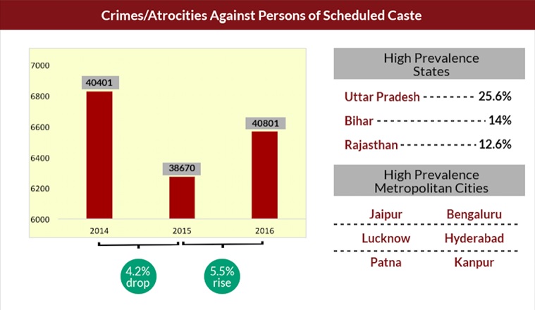 SC/ST violence, violence against dalits, dalit violence, Ambedkar Jayanti, Ambedkar Jayanti 2018, Ambedkar birth, Ambedkar death, violence against SC/ST, Gujarat, NCRB report, indian express