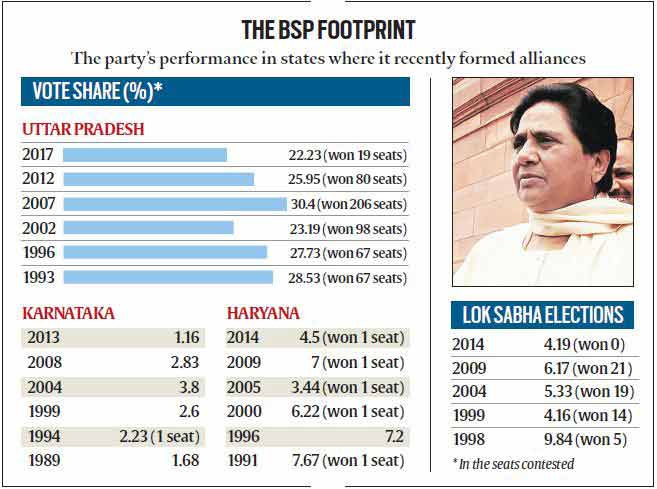 mayawati, lok sabha polls, haryana elections, bsp, inld, bsp-inld alliance, mayawati akhilesh allaince, BSp alliance, indian express