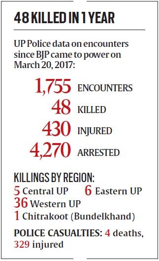 up encounters, yogi adityanath, uttar pradesh police encounters, up criminals encounter, UP cop encounter tape, up law and order, up police, indian express