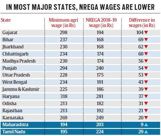 http://images.indianexpress.com/2018/04/wages.jpg
