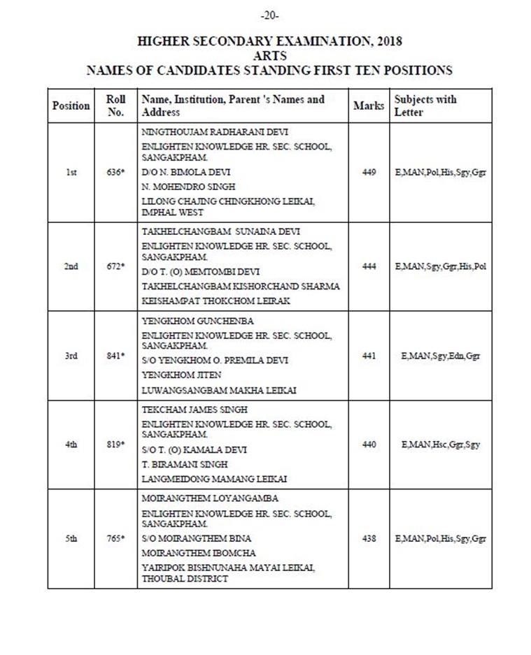 cohsem.nic.in, 12th result 2018, cohsem 12th result, manresults.nic.in