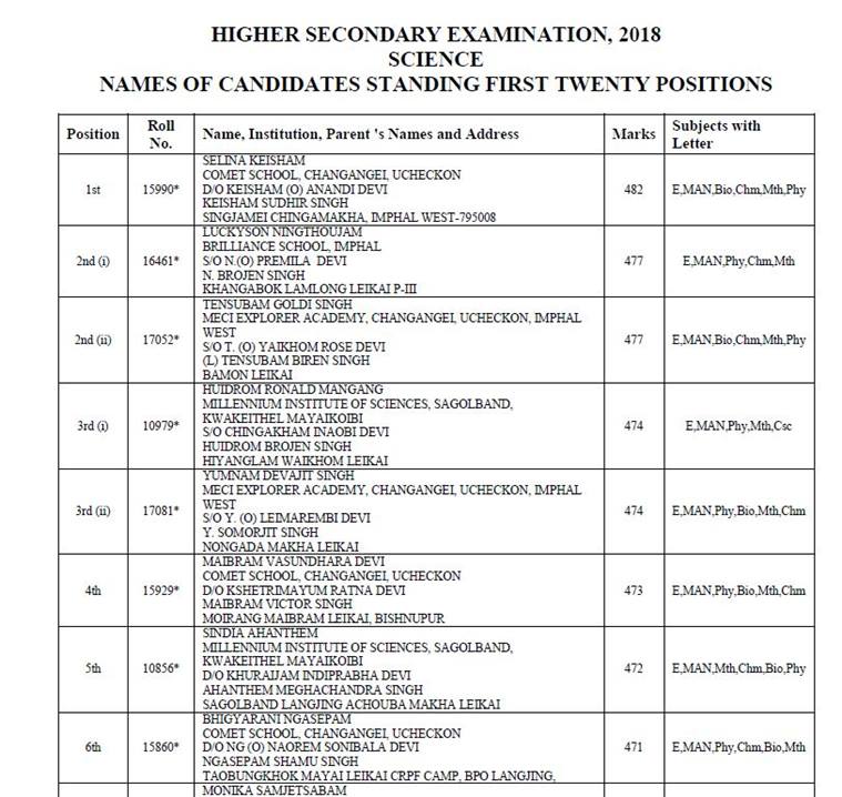 cohsem.nic.in, 12th result 2018, cohsem 12th result, manresults.nic.in