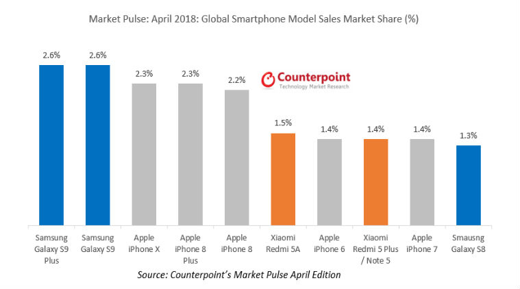 Samsung, Galaxy S9+, Galaxy S9, iPhone X, Apple iPhone X, Galaxy S8, Xiaomi Redmi 5A, Note 5, iPhone 6, iPhone 7, iPhone 8, iPhone 8 Plus, Counterpoint Market Pulse April