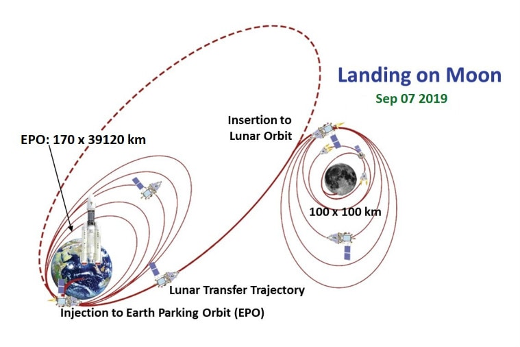 Chandrayaan 2 Three Steps Closer To Moon Carrying NASAs Apollo 11