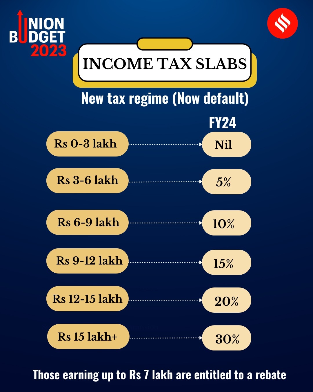 Union Budget 2023 Income Tax Slabs New Tax Regime Is Default Rebate