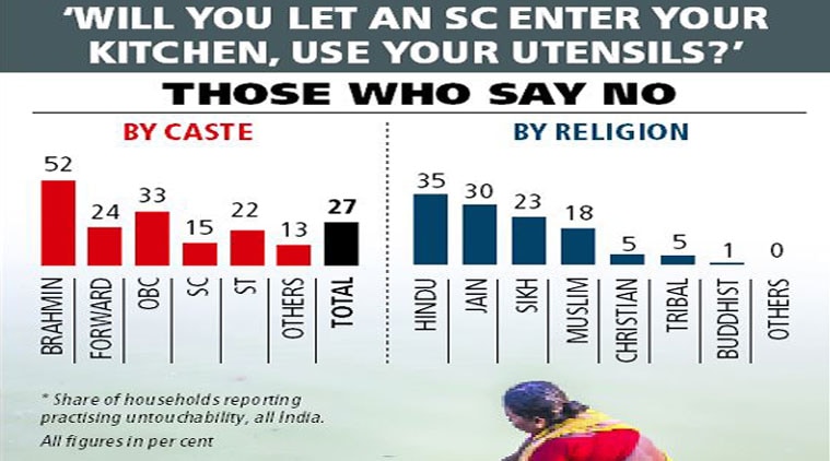 Caste Chart In India