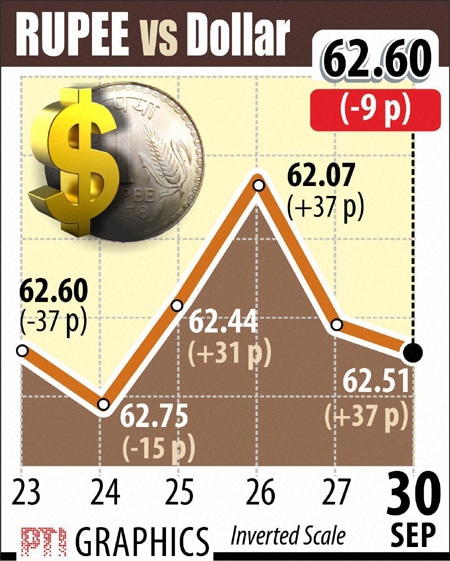 Rupee Dollar today Sept 30