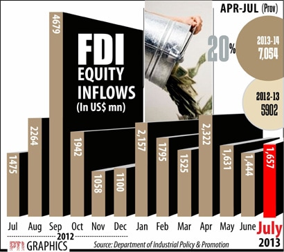 FDI inflows graph Sept 17
