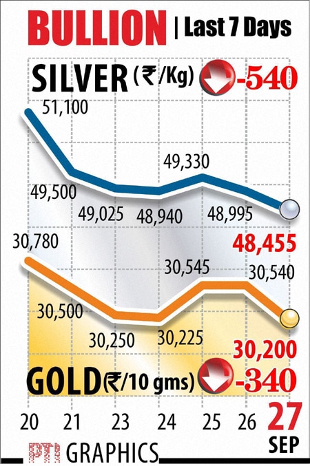Gold Sept 27