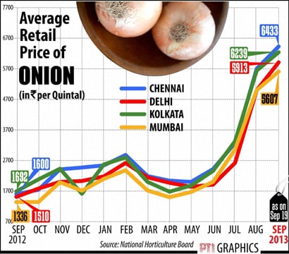 onion price hike graph Sept 20