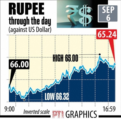 Indian rupee on Sept 6