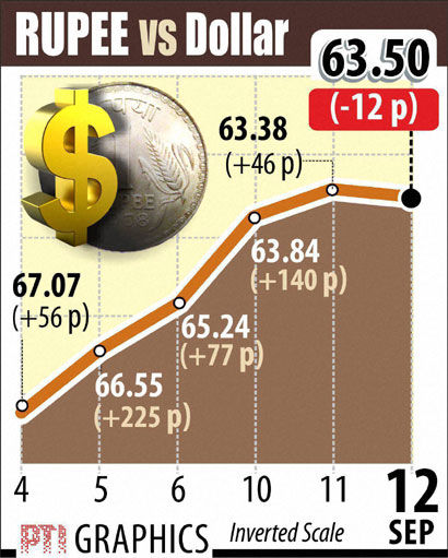 Indian rupee falls 12 paise to 63.50 against US dollar,snaps 5-day