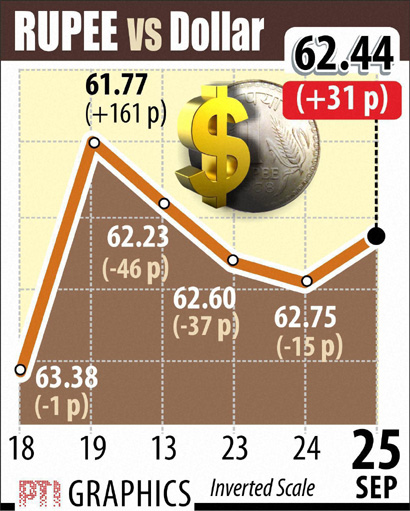 Indian rupee gains for first time in four days,ends 31 paise higher ...